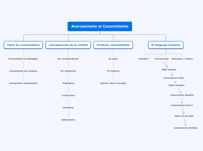 Acercamiento Al Conocimiento Mind Map